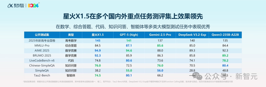 只用国产GPU训练的大模型性能飙升100%!国内唯一,更懂你