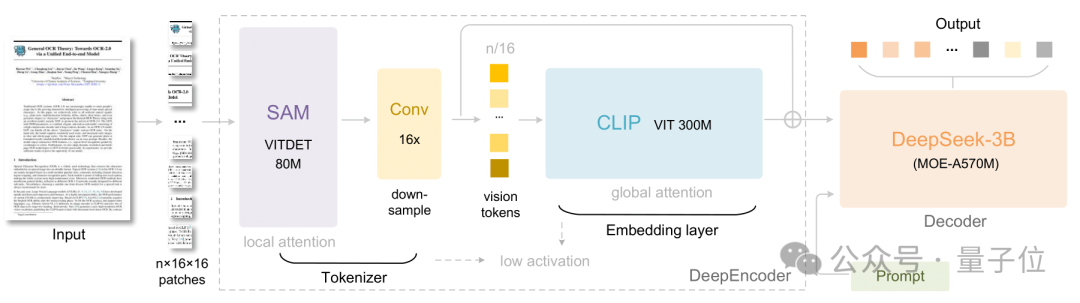 两周复刻DeepSeek-OCR!两人小团队还原低token高压缩核心,换完解码器更实用