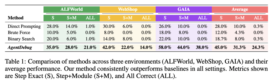 在失败中进化?UIUC联合斯坦福、AMD实现智能体「从错误中成长」