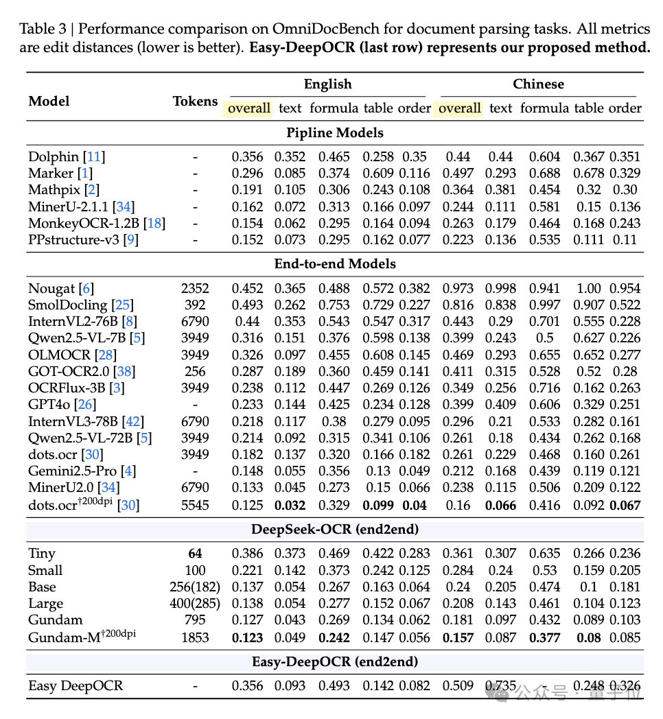 两周复刻DeepSeek-OCR!两人小团队还原低token高压缩核心,换完解码器更实用