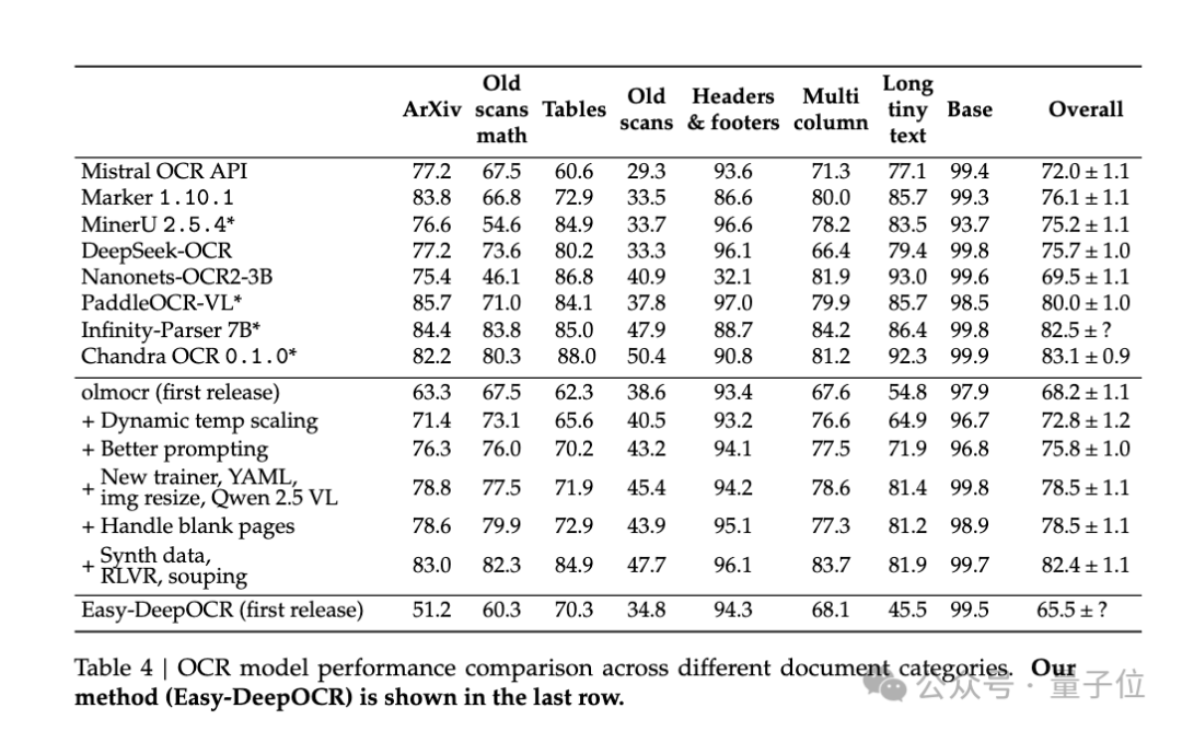 两周复刻DeepSeek-OCR!两人小团队还原低token高压缩核心,换完解码器更实用