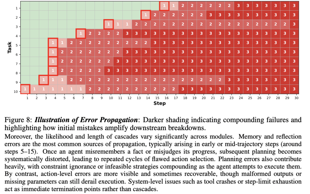 在失败中进化?UIUC联合斯坦福、AMD实现智能体「从错误中成长」