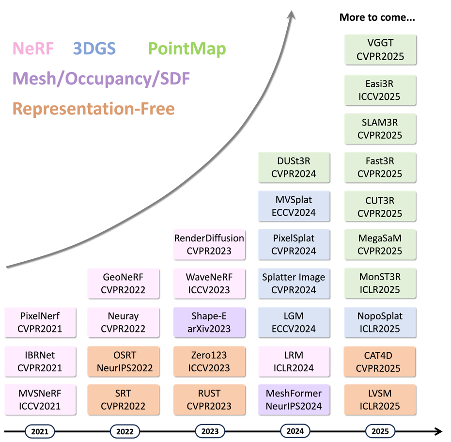 Feed-Forward 3D综述:三维视觉如何「一步到位」