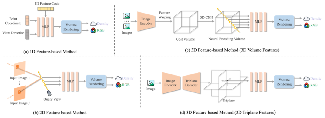 Feed-Forward 3D综述:三维视觉如何「一步到位」
