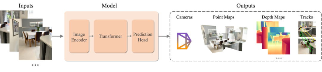 Feed-Forward 3D综述:三维视觉如何「一步到位」