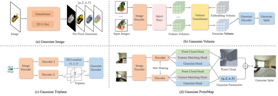 Feed-Forward 3D综述:三维视觉如何「一步到位」