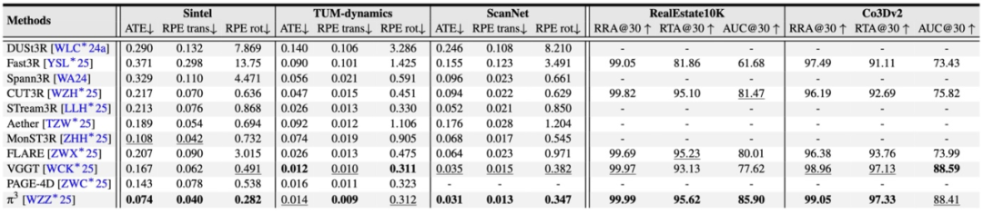 Feed-Forward 3D综述:三维视觉如何「一步到位」
