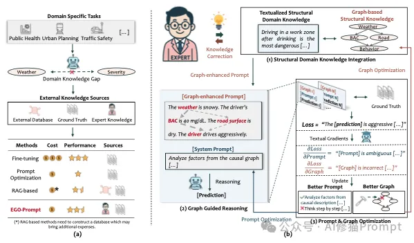 如何自动优化领域任务的提示词?用EGO-Prompt|NeurIPS 2025