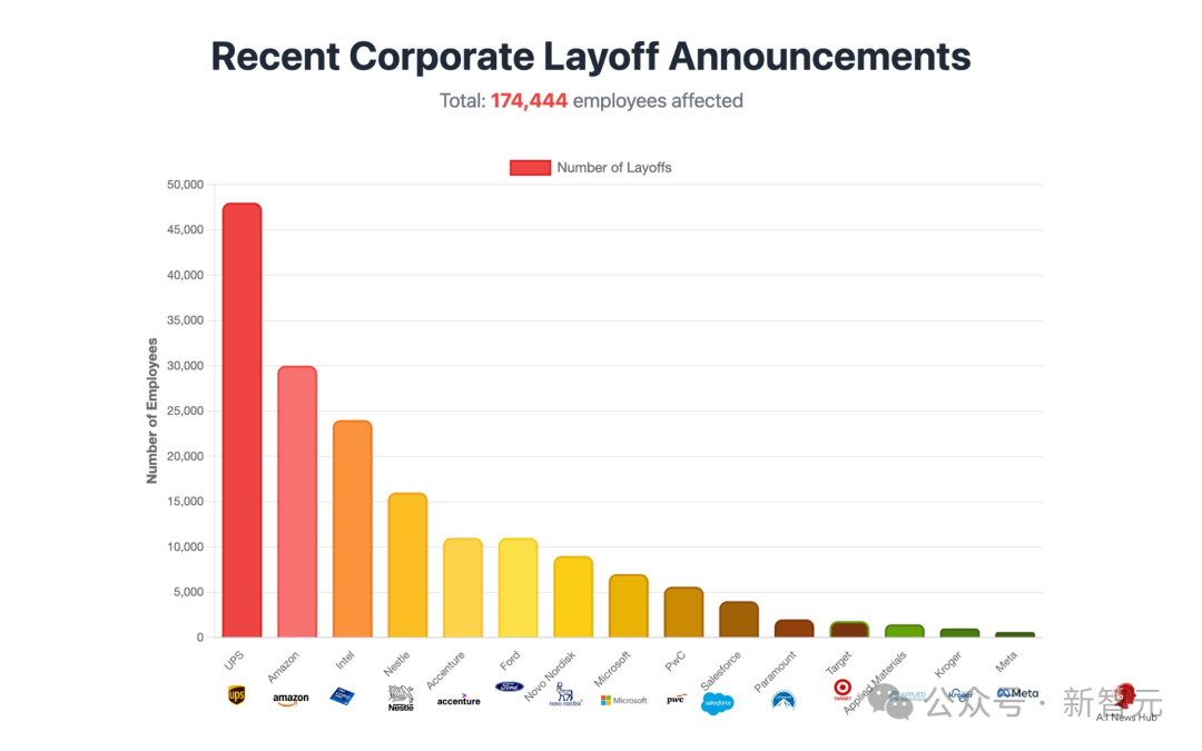 17万白领岗消失!Scale AI最新研究:AI仅动用了3%实力