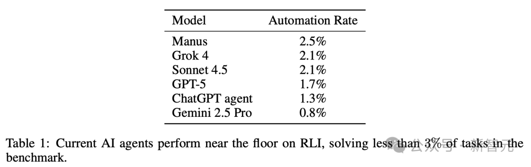 17万白领岗消失!Scale AI最新研究:AI仅动用了3%实力