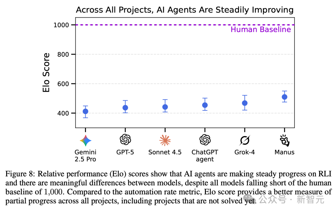17万白领岗消失!Scale AI最新研究:AI仅动用了3%实力