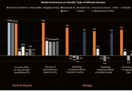 自回归科学基座模型 BigBang-Proton，提出实现 AGI 的新路线