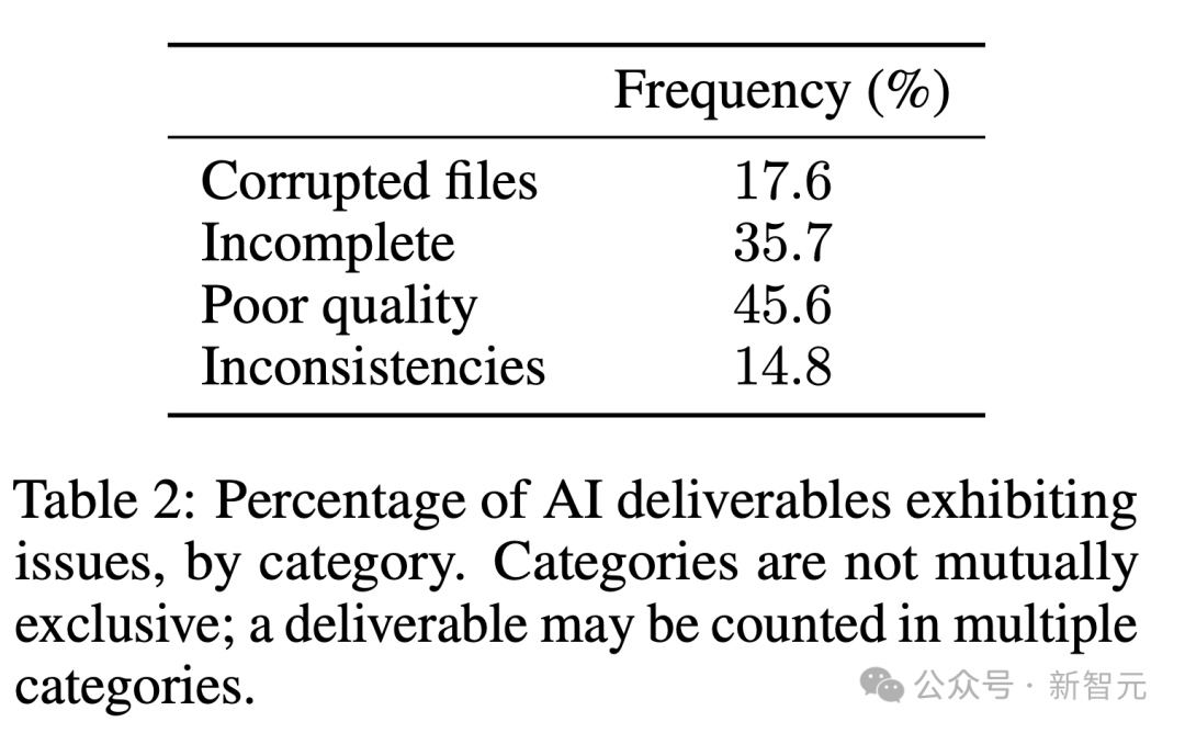 17万白领岗消失!Scale AI最新研究:AI仅动用了3%实力