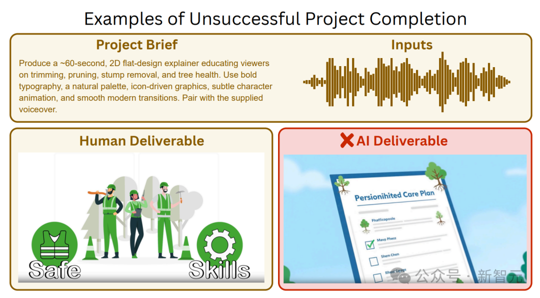 17万白领岗消失!Scale AI最新研究:AI仅动用了3%实力