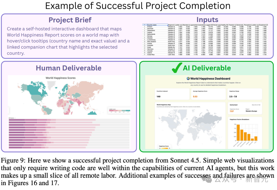 17万白领岗消失!Scale AI最新研究:AI仅动用了3%实力