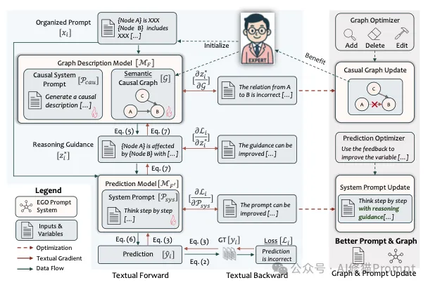 如何自动优化领域任务的提示词?用EGO-Prompt|NeurIPS 2025