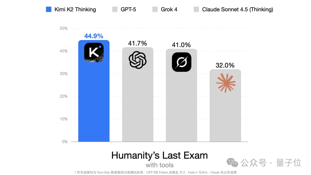 Kimi K2 Thinking突袭！智能体&推理能力超GPT-5，网友：再次缩小开源闭源差距