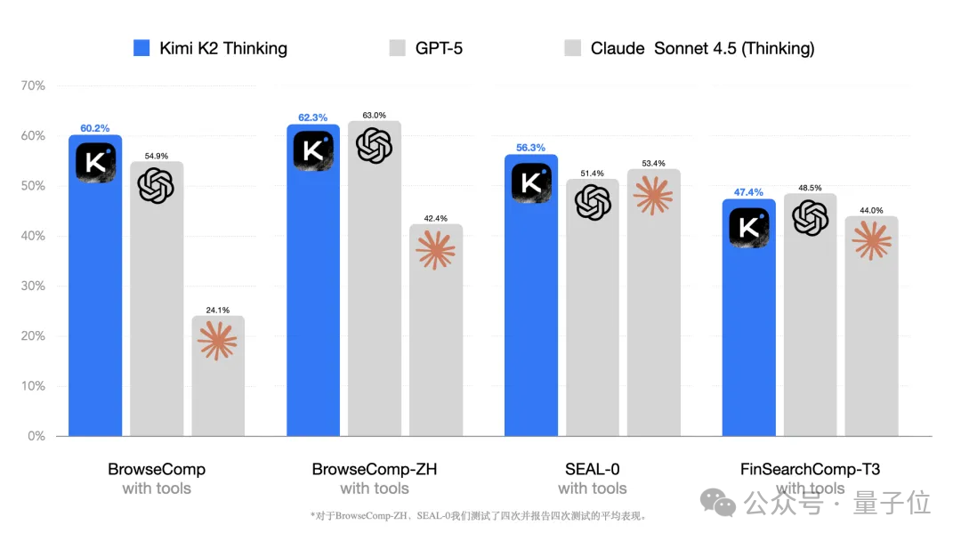 Kimi K2 Thinking突袭！智能体&推理能力超GPT-5，网友：再次缩小开源闭源差距
