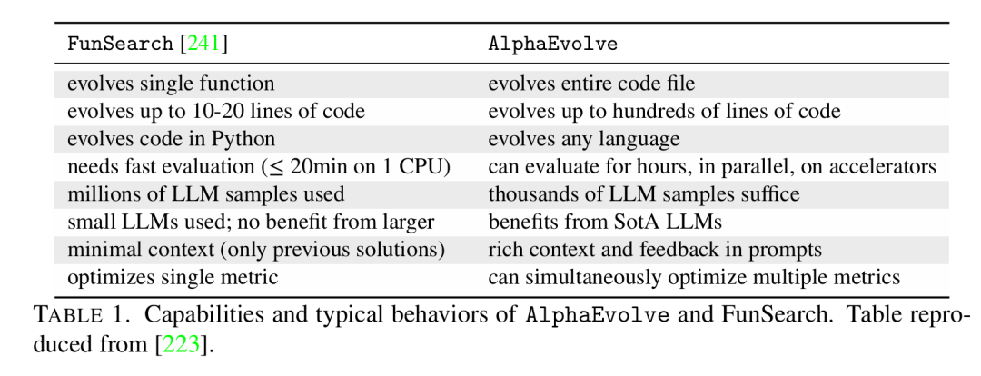 谷歌AlphaEvolve太香了,陶哲轩甚至发了篇论文,启发数学新构造