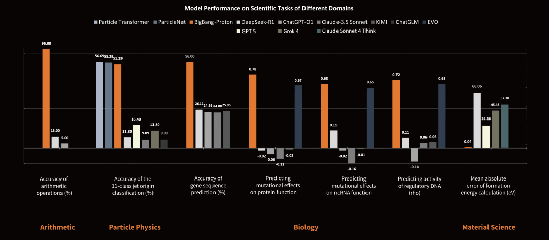 自回归科学基座模型 BigBang-Proton,提出实现 AGI 的新路线