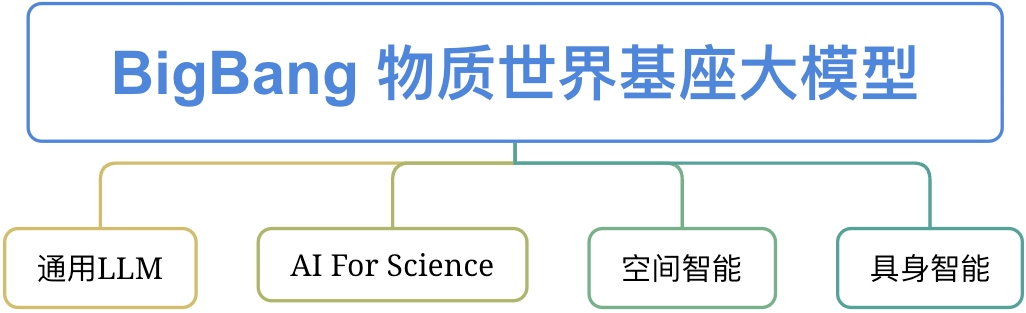 自回归科学基座模型 BigBang-Proton,提出实现 AGI 的新路线
