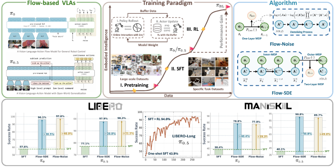 RLinf上新πRL:在线强化学习微调π0和π0.5