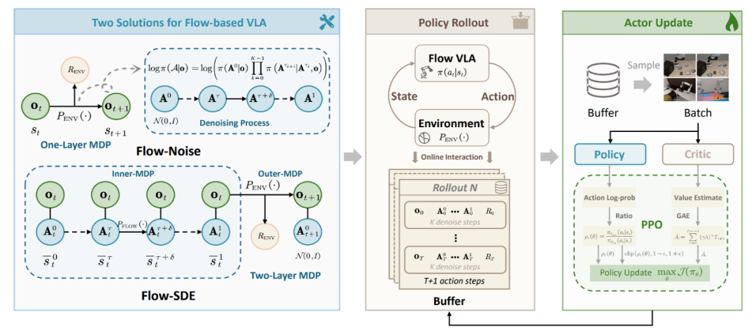 RLinf上新πRL:在线强化学习微调π0和π0.5