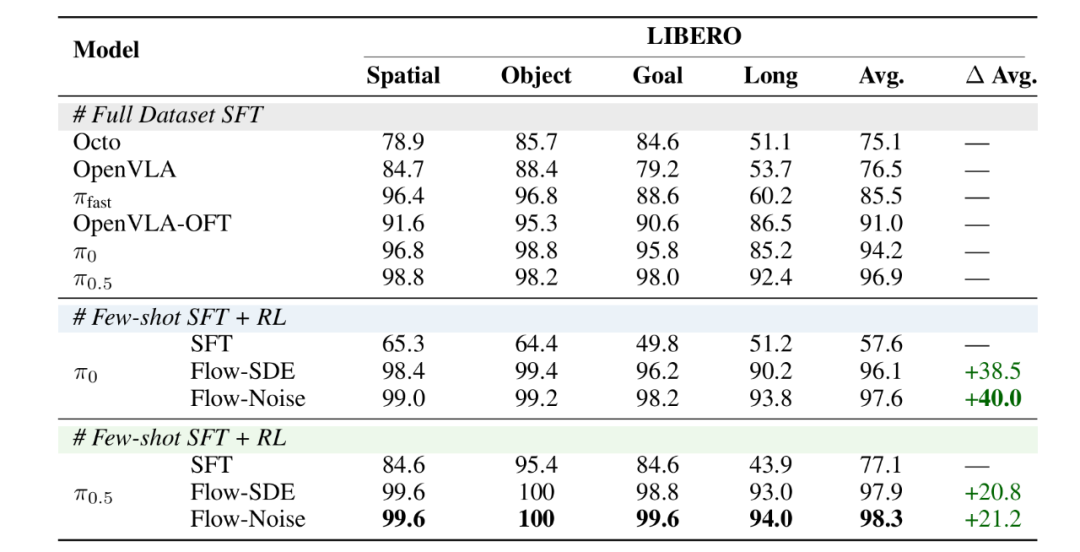 RLinf上新πRL:在线强化学习微调π0和π0.5
