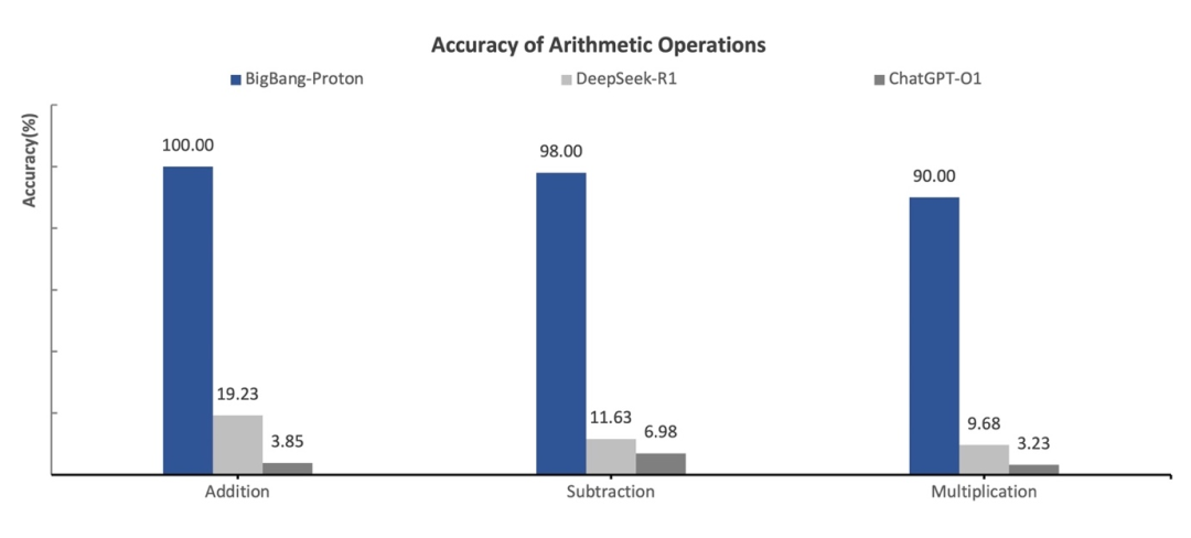 自回归科学基座模型 BigBang-Proton,提出实现 AGI 的新路线