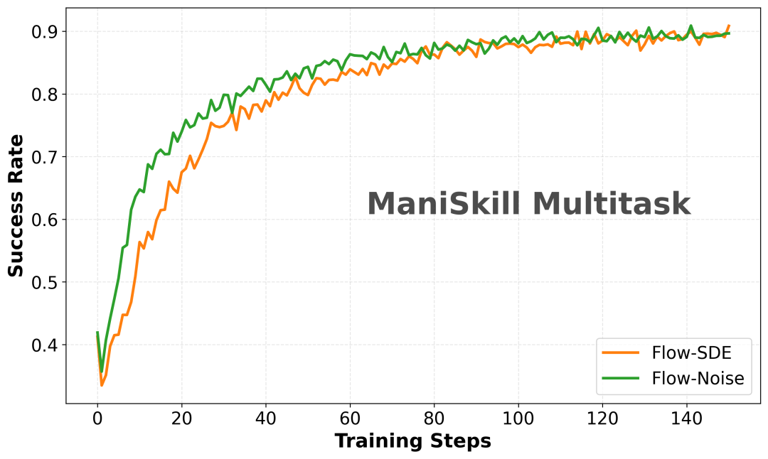 RLinf上新πRL:在线强化学习微调π0和π0.5