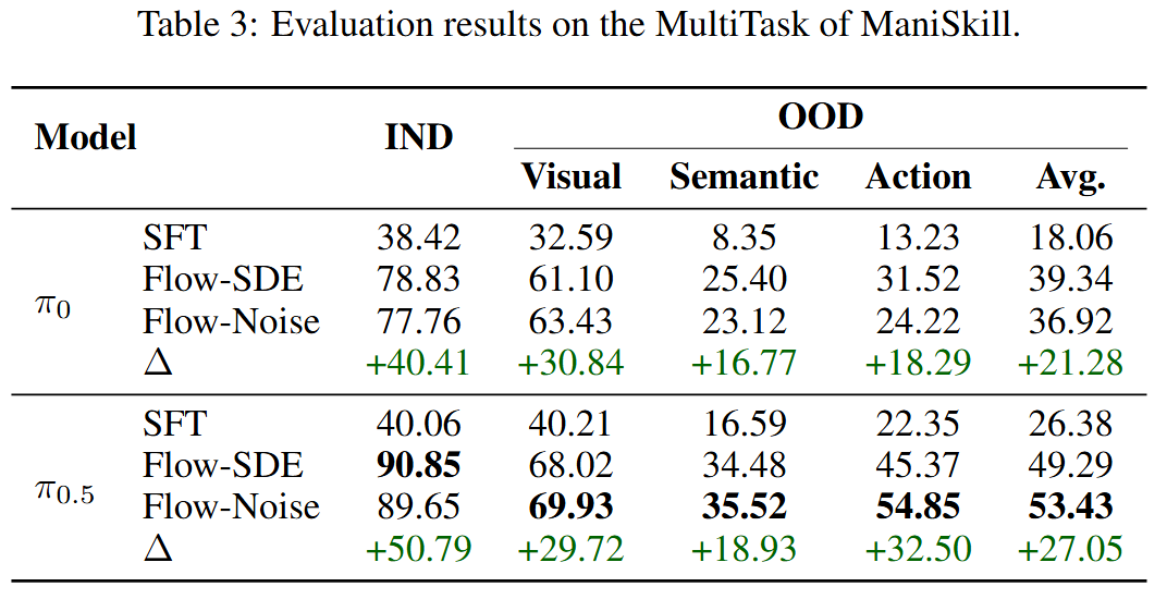 RLinf上新πRL:在线强化学习微调π0和π0.5