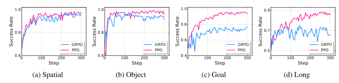 RLinf上新πRL:在线强化学习微调π0和π0.5
