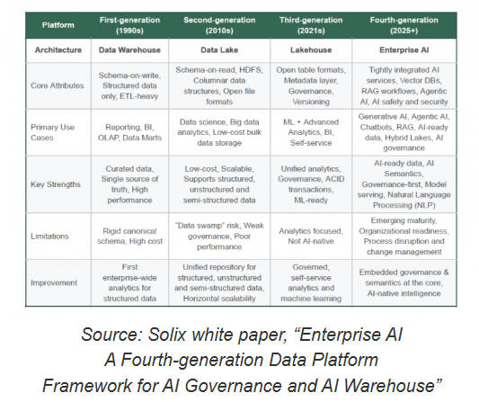 业界首个第四代数据平台的企业AI!