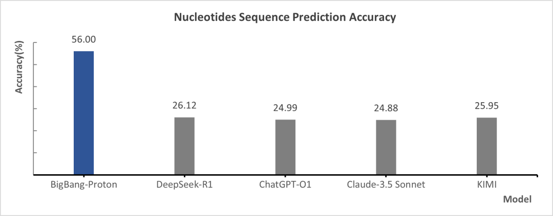 自回归科学基座模型 BigBang-Proton,提出实现 AGI 的新路线