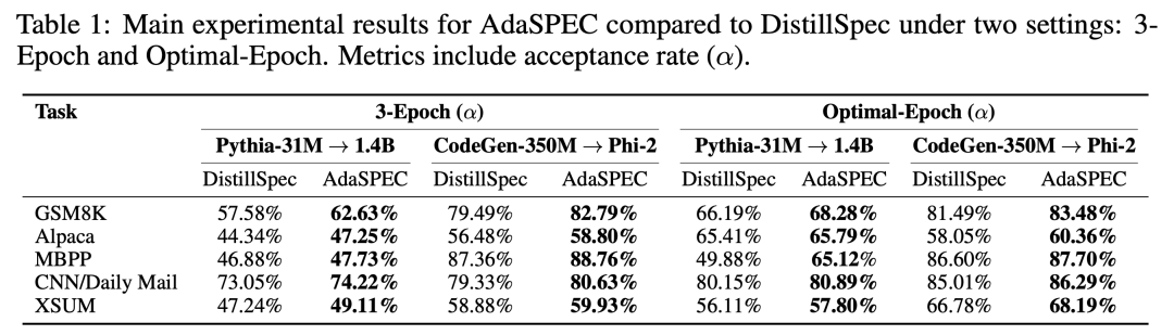 NeurIPS 2025 Spotlight | 选择性知识蒸馏精准过滤:推测解码加速器AdaSPEC来了