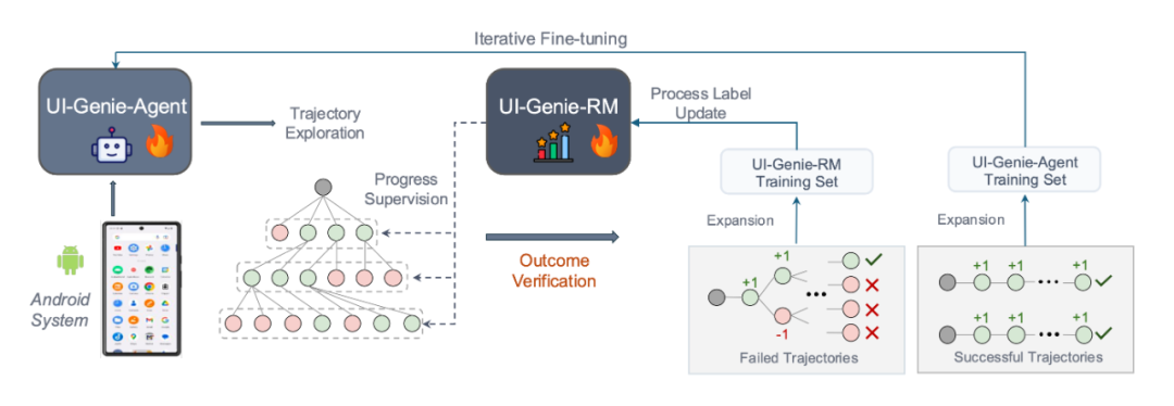 vivo AI Lab提出自我进化的移动GUI智能体，UI-Genie无需人工标注实现性能持续提升