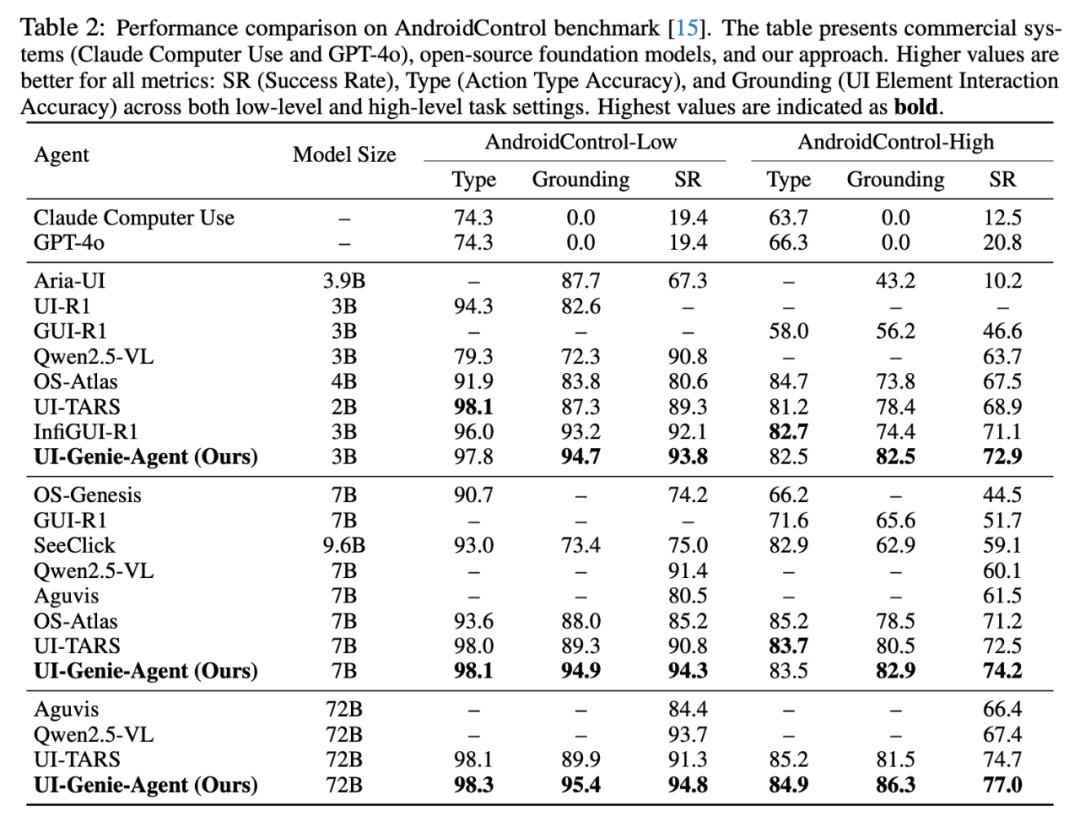 vivo AI Lab提出自我进化的移动GUI智能体，UI-Genie无需人工标注实现性能持续提升