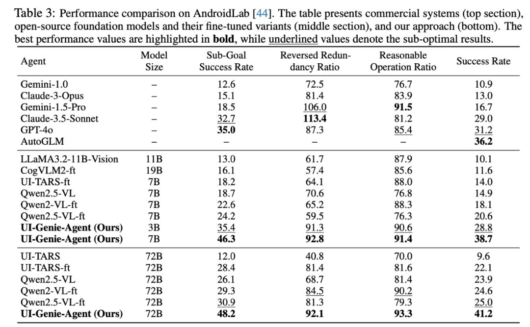 vivo AI Lab提出自我进化的移动GUI智能体，UI-Genie无需人工标注实现性能持续提升