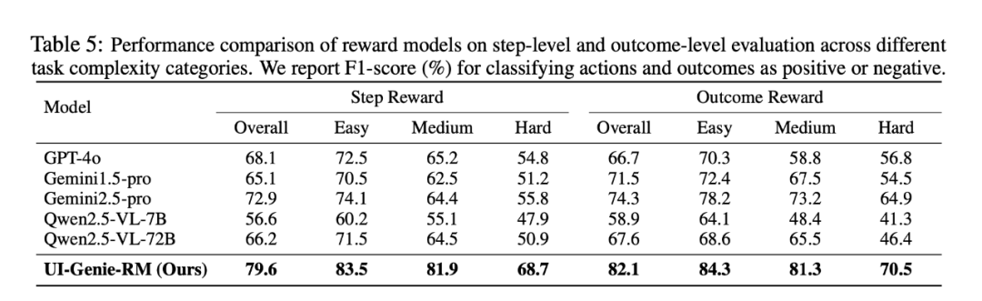 vivo AI Lab提出自我进化的移动GUI智能体，UI-Genie无需人工标注实现性能持续提升