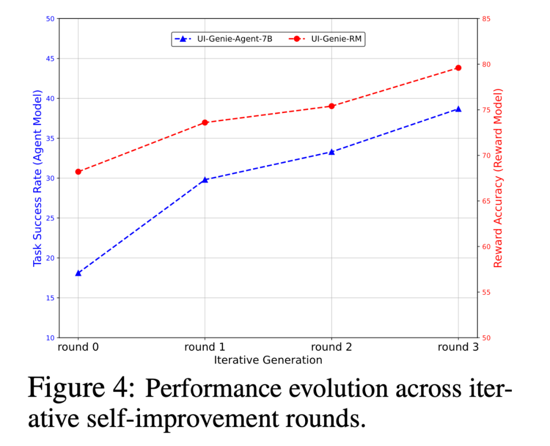 vivo AI Lab提出自我进化的移动GUI智能体，UI-Genie无需人工标注实现性能持续提升