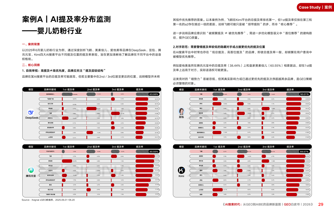 重磅|Xsignal携手中欧AI与营销创新实验室联合发布《AI搜索时代:从GEO到AIBE的品牌新蓝图|GEO白皮书|2026》