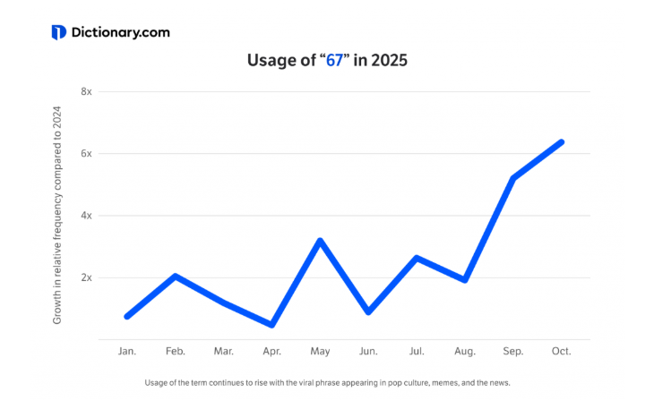 第一波 2025 年度词汇出炉,一半毫无悬念,一半完全懵