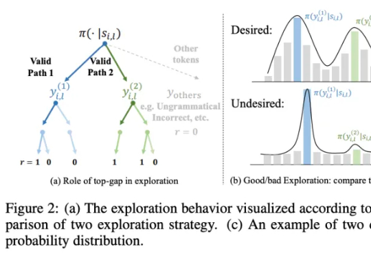SimKO：缓解RLVR训练中的概率过度集中，优化pass@K性能