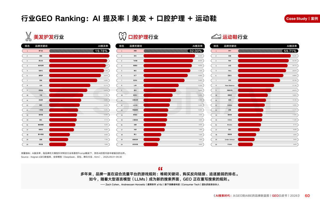 重磅|Xsignal携手中欧AI与营销创新实验室联合发布《AI搜索时代:从GEO到AIBE的品牌新蓝图|GEO白皮书|2026》
