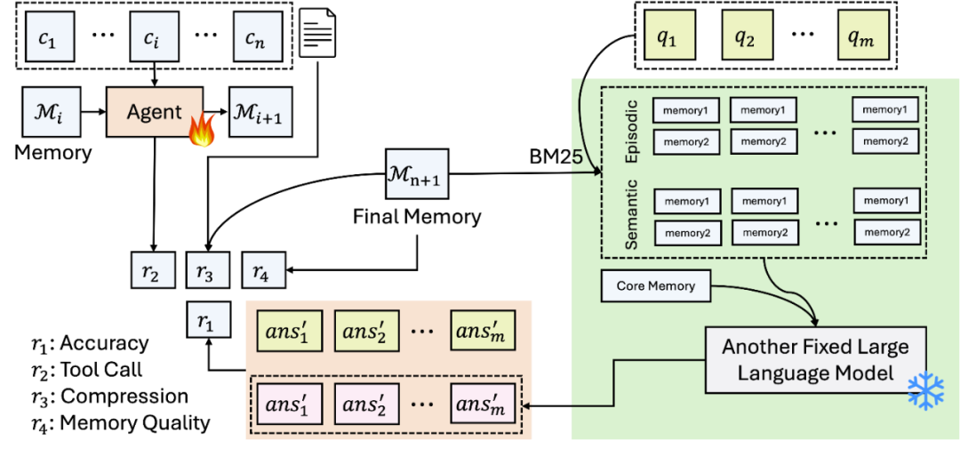 强化学习+大模型记忆：Mem-α，让智能体第一次学会“如何记忆”