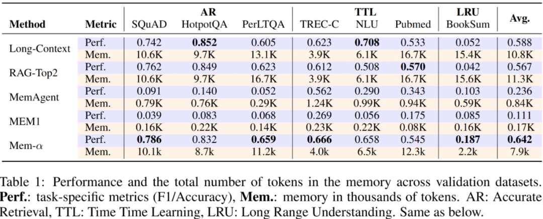 强化学习+大模型记忆：Mem-α，让智能体第一次学会“如何记忆”