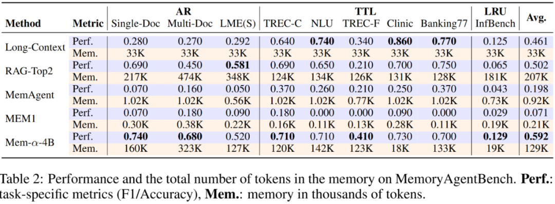 强化学习+大模型记忆：Mem-α，让智能体第一次学会“如何记忆”