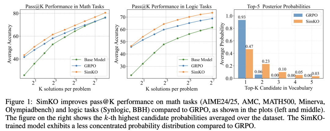 SimKO：缓解RLVR训练中的概率过度集中，优化pass@K性能