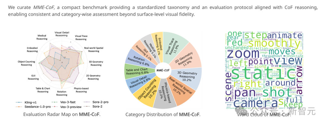 视频模型假装在推理?MME-CoF新基准评估12个推理维度