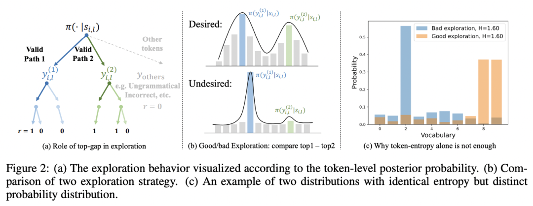SimKO：缓解RLVR训练中的概率过度集中，优化pass@K性能